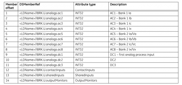 Dataset measurements