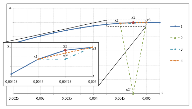 DifferentMethods