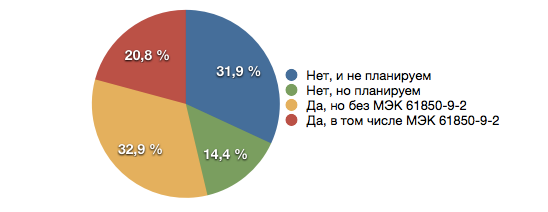 IEC6185Usage