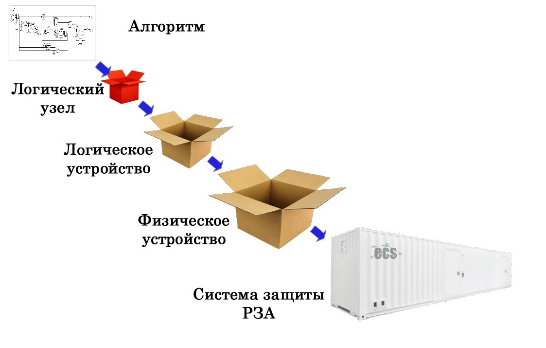 Рисунок 3: Принцип создания системы защиты и управления
