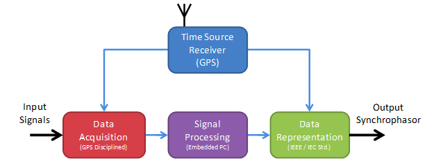 PMUStructure