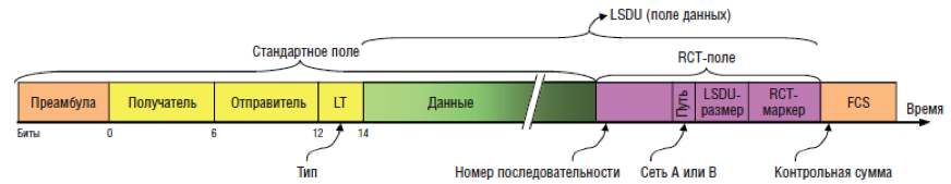 Рис. 2. Добавление трейлера PRP в Ethernet-фрейм.