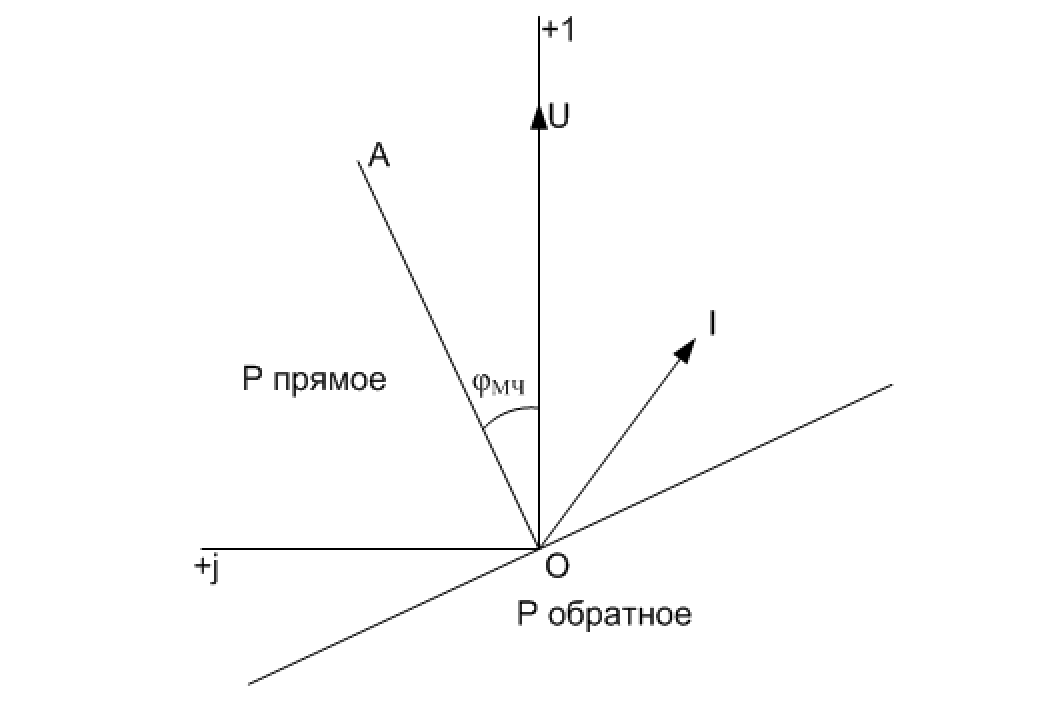 Рис. 2 Векторная диаграмма РНМ