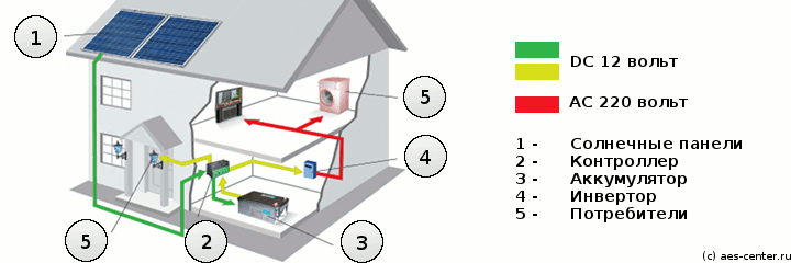SolarEnergyInHouse
