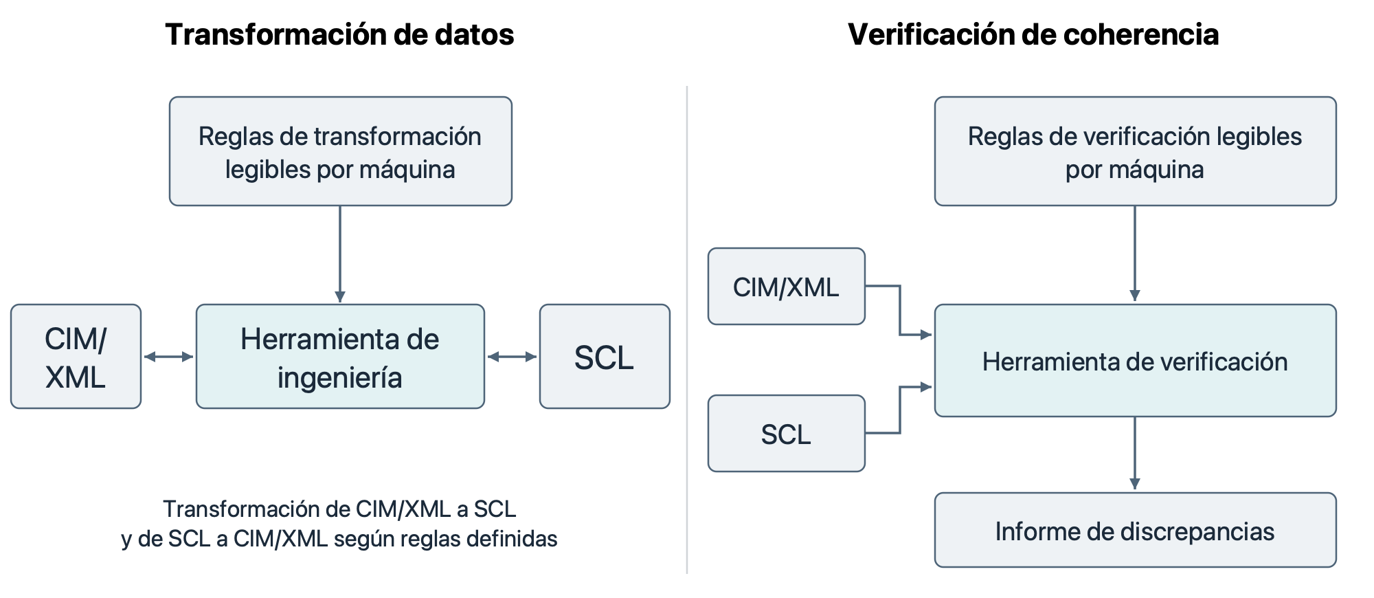 Dos escenarios de armonización legible por máquina de CIM e IEC 61850