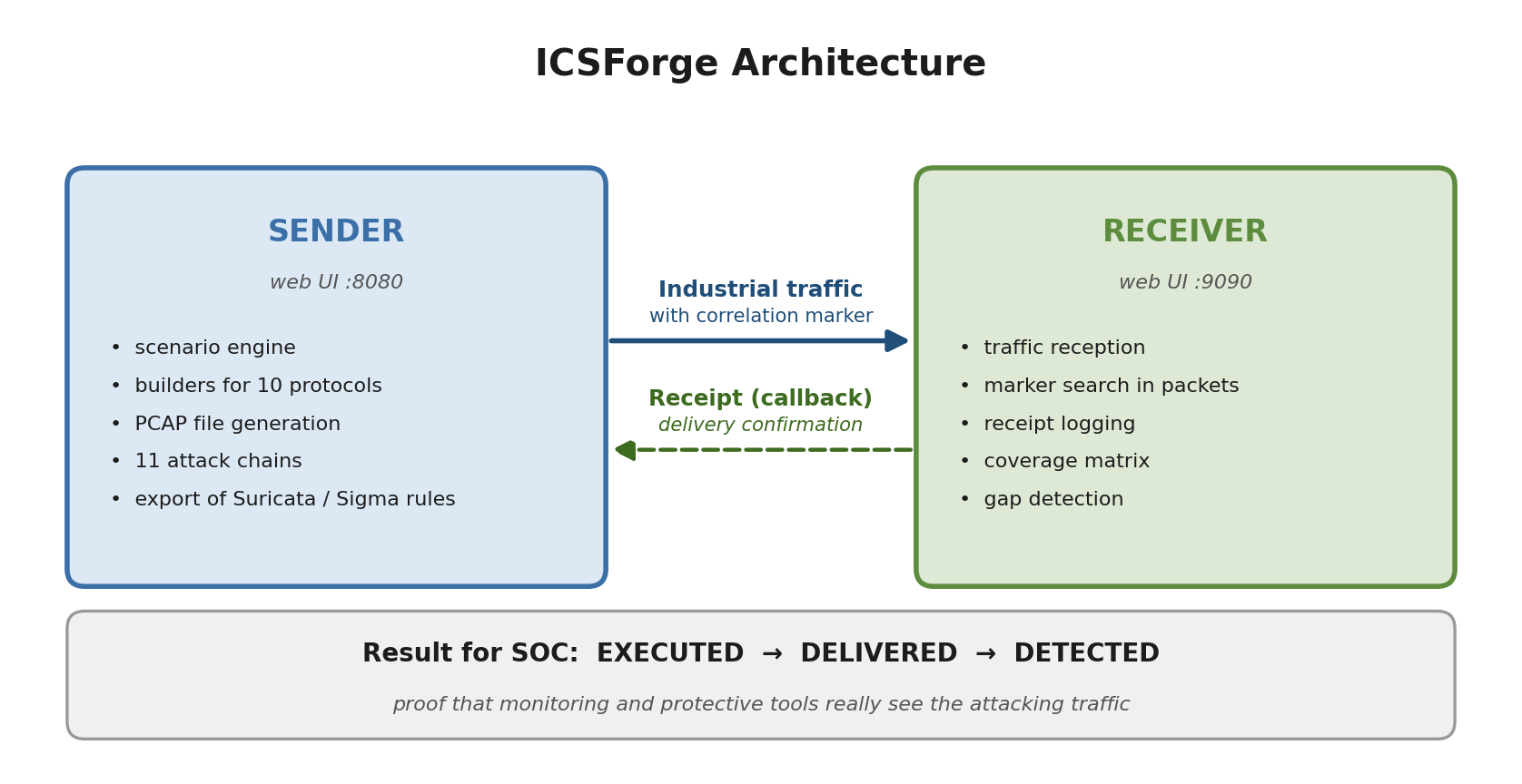 ICSForge architecture: sender ↔ receiver