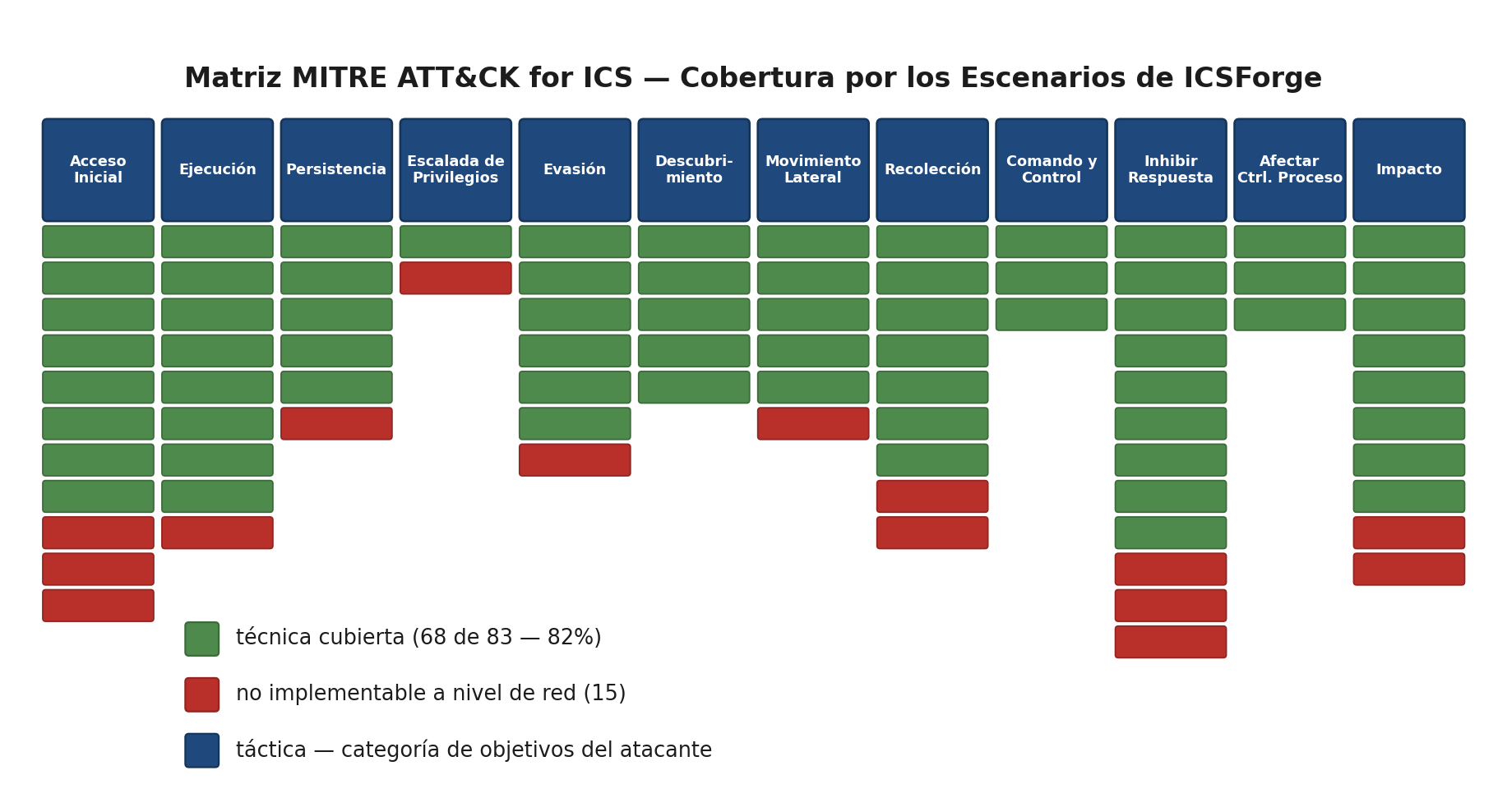 Matriz MITRE ATT&CK for ICS — esquema conceptual de cobertura por escenarios ICSForge