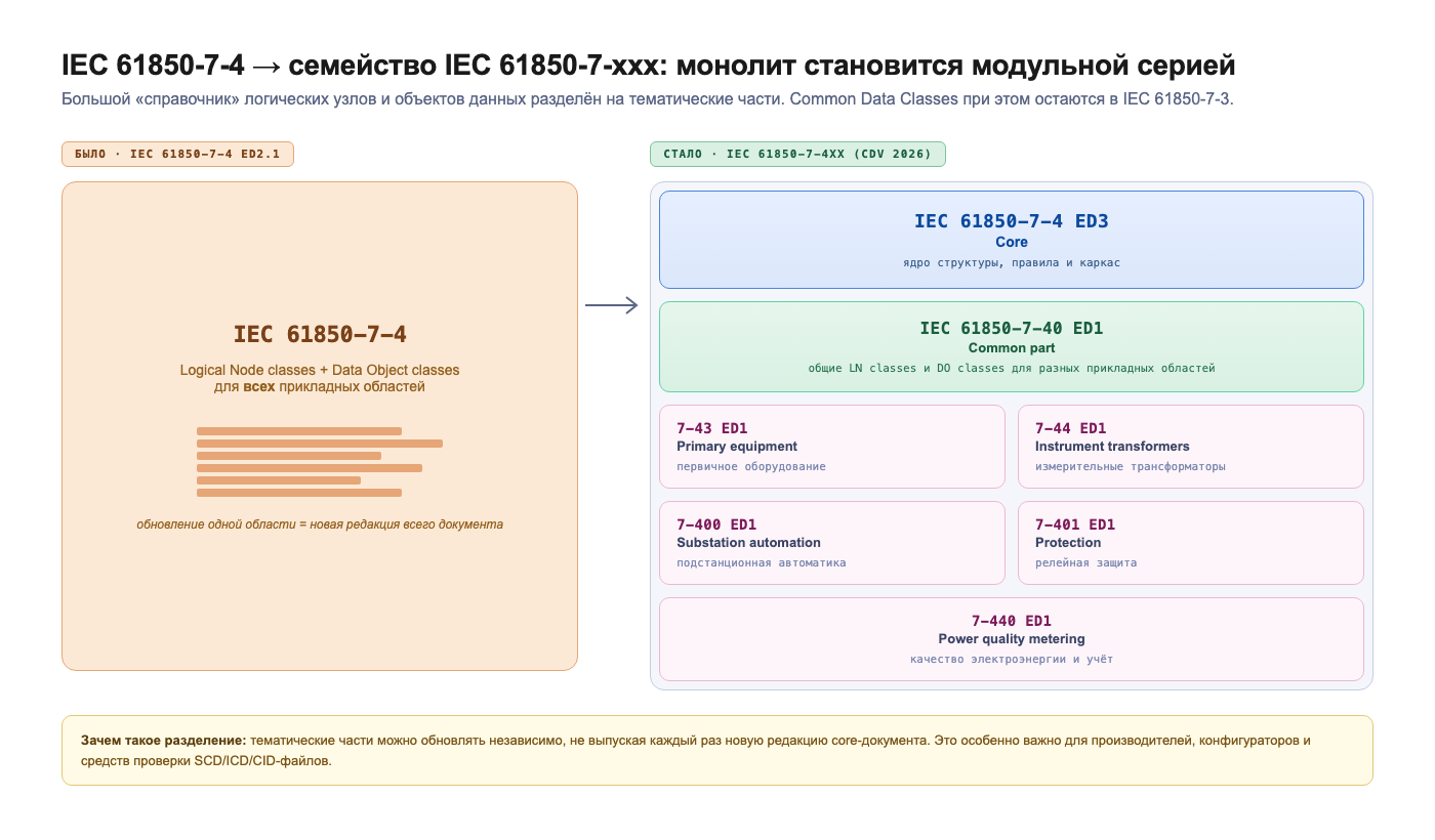 IEC 61850-7-4 → семейство IEC 61850-7-xxx: монолит становится модульной серией