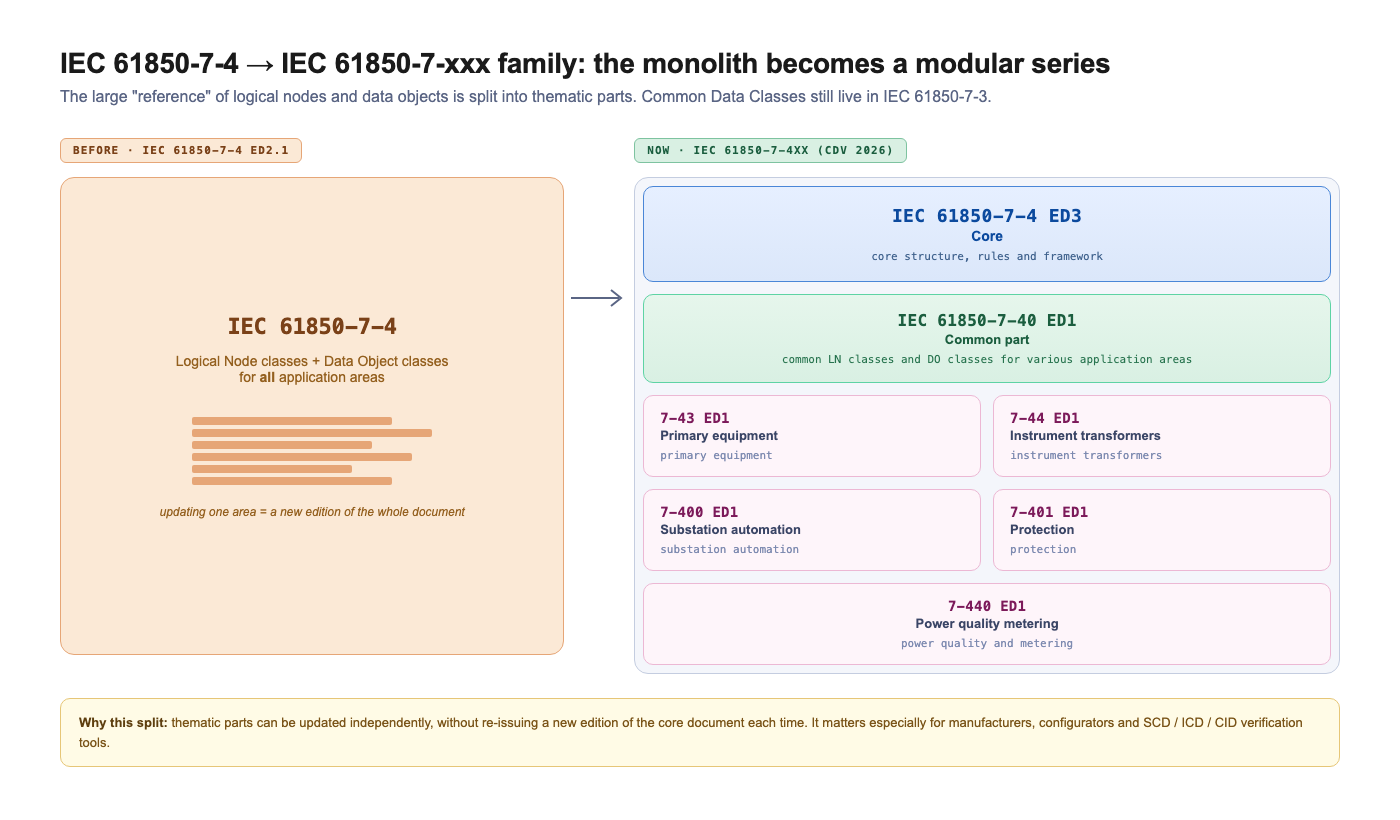 IEC 61850-7-4 → IEC 61850-7-xxx family: the monolith becomes a modular series