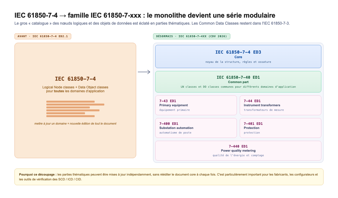 IEC 61850-7-4 → famille IEC 61850-7-xxx : le monolithe devient une série modulaire