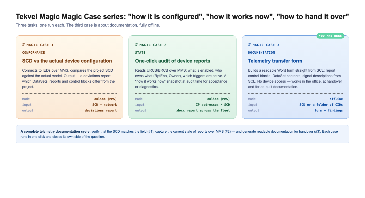 Tekvel Magic series of cases: conformance / state / documentation