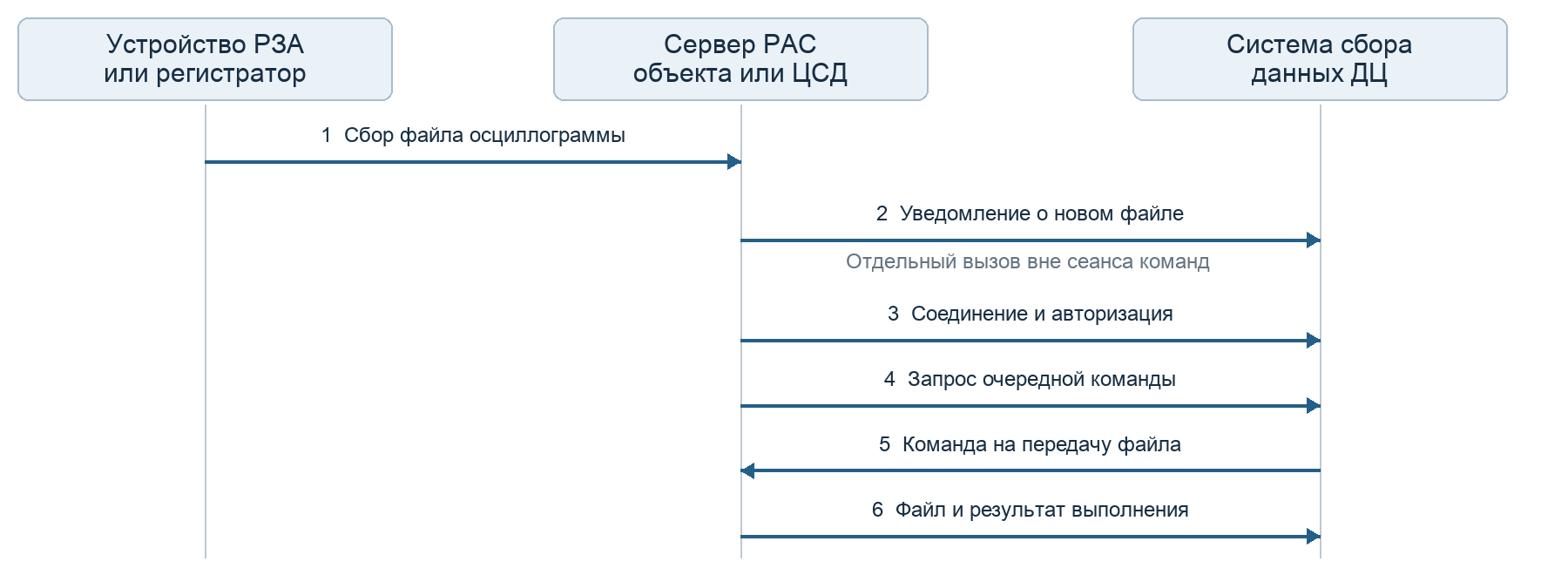 Последовательность обмена между устройством РЗА, сервером РАС и системой сбора данных ДЦ по ГОСТ Р 59550-2021